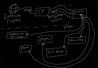 An illustration of how tunnels work in a very general sense. Data flows over HTTPS to a server, the server forwards HTTP traffic inside an encrypted tunnel. The tunnel goes through a firewall and terminates, allowing individual applications access to the traffic.